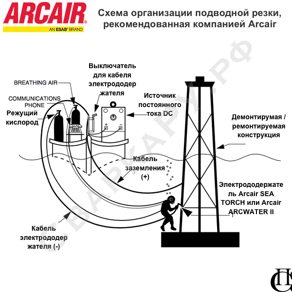 Схема организации подводной резки, рекомендованная компанией Arcair