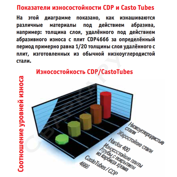 Показатели износостойкости CDP и Casto Tubes